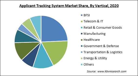 Applicant Tracking System Market Share and Industry Analysis Report 2020