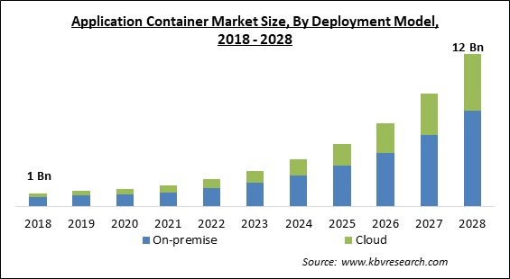 Application Container Market� - Global Opportunities and Trends Analysis Report 2018-2028