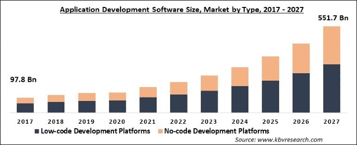 Application Development Software Market Size - Global Opportunities and Trends Analysis Report 2017-2027