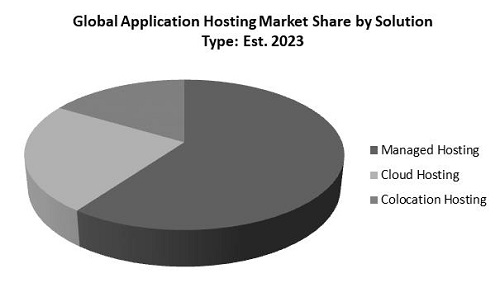 Application Hosting Market Share