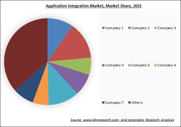 Application Integration Market Share 2022