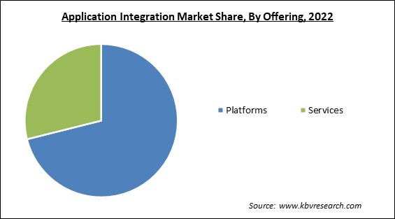 Application Integration Market Share and Industry Analysis Report 2022