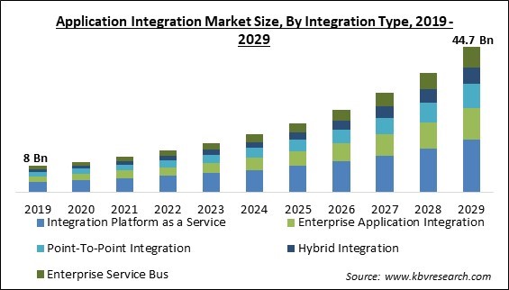 Application Integration Market Size - Global Opportunities and Trends Analysis Report 2019-2029
