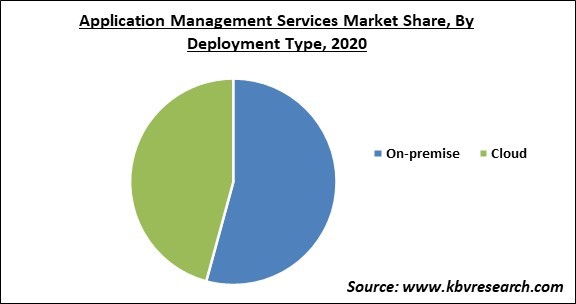 Application Management Services Market Share and Industry Analysis Report 2020
