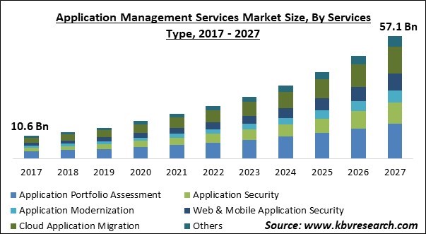 Application Management Services Market Size - Global Opportunities and Trends Analysis Report 2017-2027