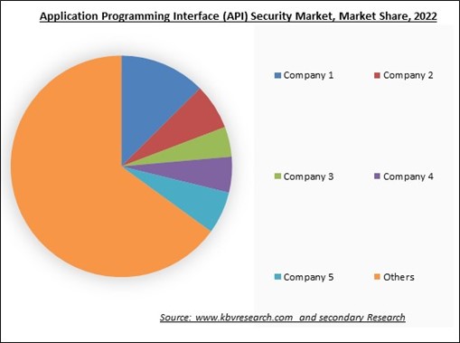 Application Programming Interface (API) Security Market Share 2022