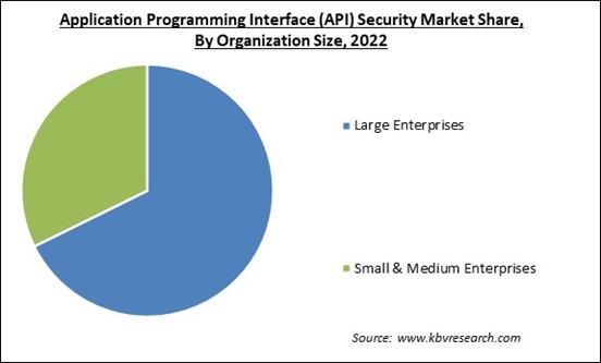 Application Programming Interface (API) Security Market Share and Industry Analysis Report 2022