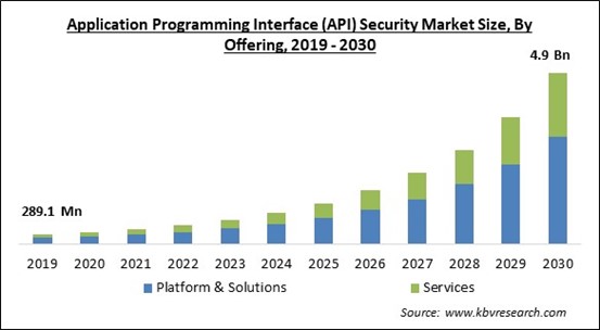 Application Programming Interface (API) Security Market Size - Global Opportunities and Trends Analysis Report 2019-2030