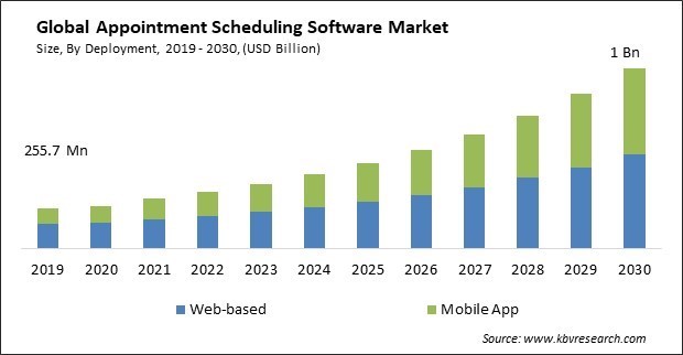 Appointment Scheduling Software Market Size - Global Opportunities and Trends Analysis Report 2019-2030
