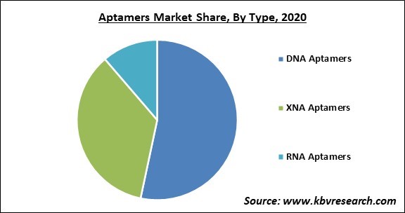 Aptamers Market Share and Industry Analysis Report 2020