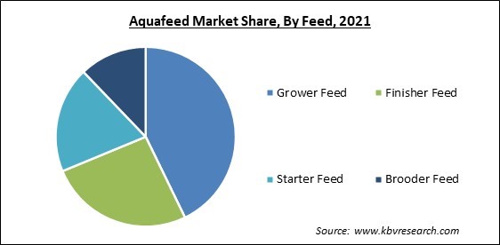 Aquafeed Market Share and Industry Analysis Report 2021