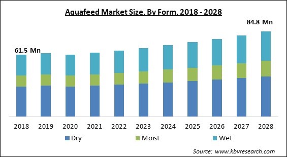 Aquafeed Market Size - Global Opportunities and Trends Analysis Report 2018-2028