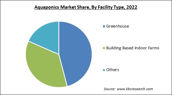 Aquaponics Market Share and Industry Analysis Report 2022