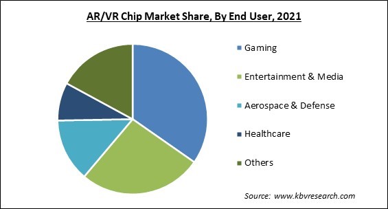 AR/VR Chip Market Share and Industry Analysis Report 2021