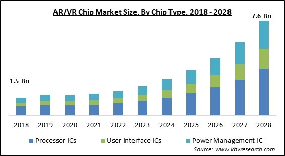 AR/VR Chip Market - Global Opportunities and Trends Analysis Report 2018-2028