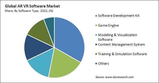 AR VR Software Market Share and Industry Analysis Report 2022