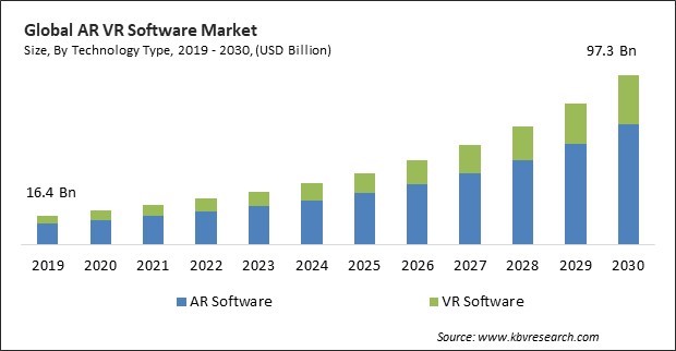 AR VR Software Market Size - Global Opportunities and Trends Analysis Report 2019-2030