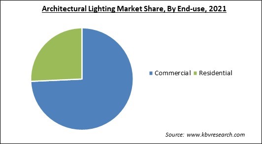Architectural Lighting Market Share and Industry Analysis Report 2021
