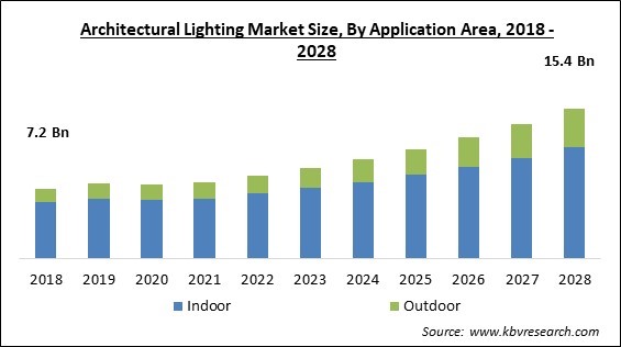Architectural Lighting Market - Global Opportunities and Trends Analysis Report 2018-2028