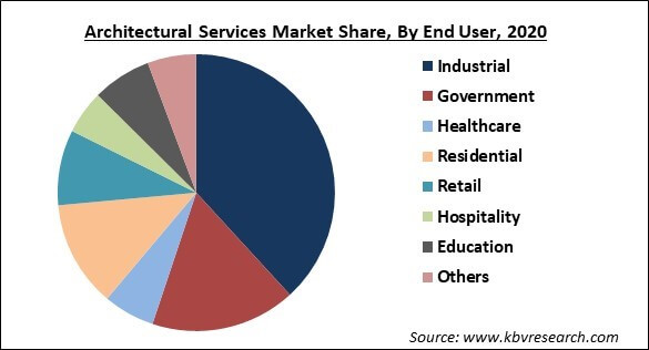 Architectural Services Market Share and Industry Analysis Report 2021-2027