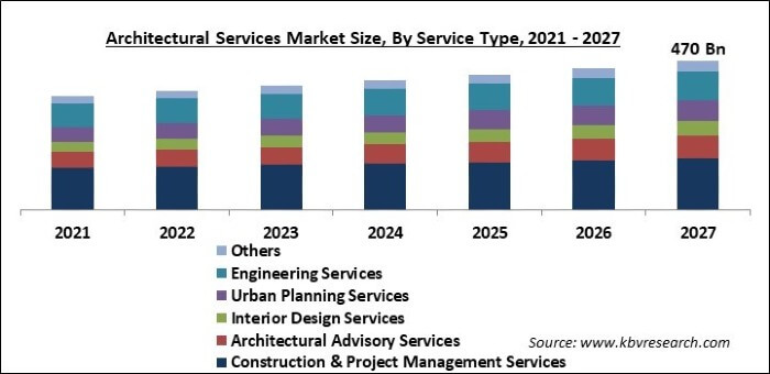 Architectural Services Market Size - Global Opportunities and Trends Analysis Report 2021-2027