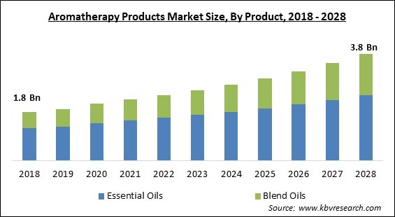 Aromatherapy Products Market - Global Opportunities and Trends Analysis Report 2018-2028