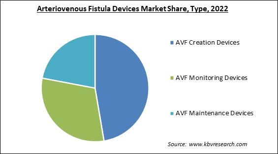 Arteriovenous Fistula Devices Market Share and Industry Analysis Report 2022