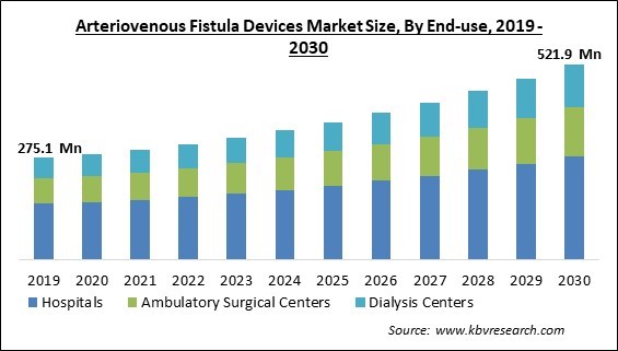 Arteriovenous Fistula Devices Market Size - Global Opportunities and Trends Analysis Report 2019-2030