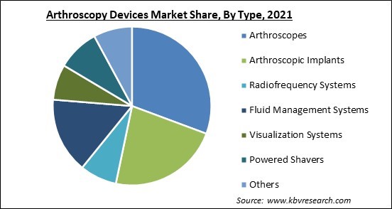 Arthroscopy Devices Market Share and Industry Analysis Report 2021