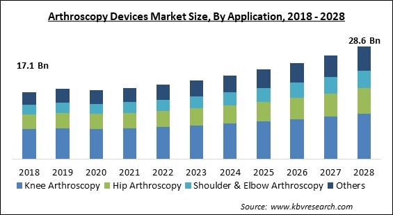Arthroscopy Devices Market Size - Global Opportunities and Trends Analysis Report 2018-2028