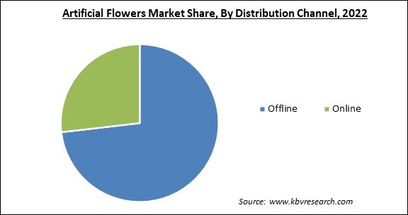 Artificial Flowers Market Share and Industry Analysis Report 2022