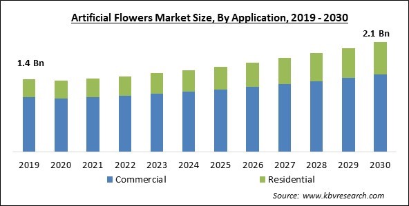 Artificial Flowers Market Size - Global Opportunities and Trends Analysis Report 2019-2030