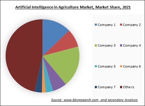 Artificial Intelligence in Agriculture Market Share 2021