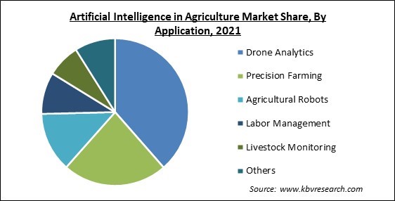 Artificial Intelligence in Agriculture Market Share and Industry Analysis Report 2021