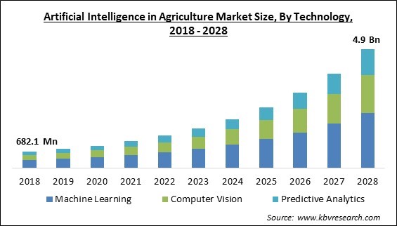 Artificial Intelligence in Agriculture Market Size - Global Opportunities and Trends Analysis Report 2018-2028