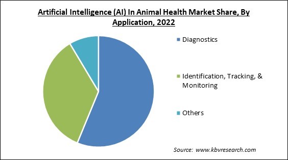 Artificial Intelligence (AI) In Animal Health Market Share and Industry Analysis Report 2022