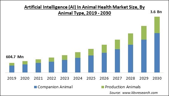 Artificial Intelligence (AI) In Animal Health Market Size - Global Opportunities and Trends Analysis Report 2019-2030