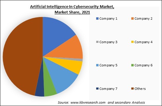 Artificial Intelligence In Cybersecurity Market Share 2021