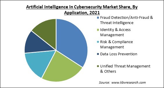 Artificial Intelligence In Cybersecurity Market Share and Industry Analysis Report 2021
