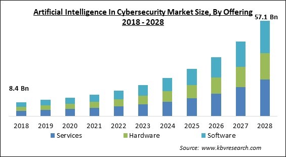 Artificial Intelligence In Cybersecurity Market - Global Opportunities and Trends Analysis Report 2018-2028