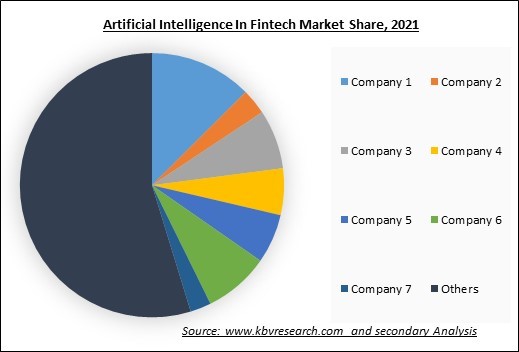 Artificial Intelligence In Fintech Market Share 2021