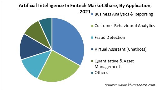 Artificial Intelligence In Fintech Market Share and Industry Analysis Report 2021