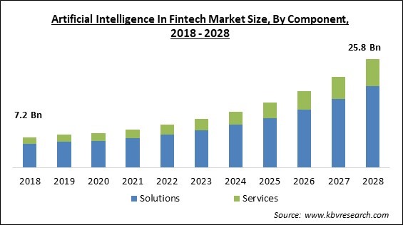 Artificial Intelligence In Fintech Market Size - Global Opportunities and Trends Analysis Report 2018-2028