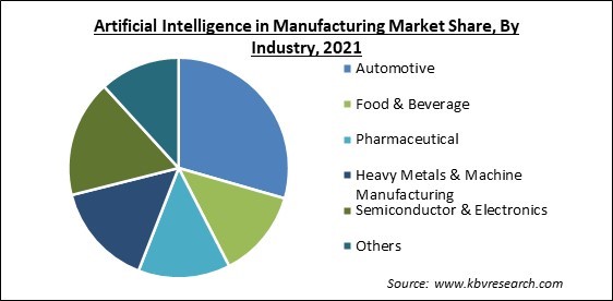 Artificial Intelligence in Manufacturing Market Share and Industry Analysis Report 2021