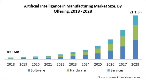 Artificial Intelligence in Manufacturing Market - Global Opportunities and Trends Analysis Report 2018-2028