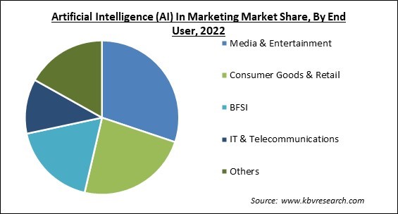 Artificial Intelligence (AI) In Marketing Market Share and Industry Analysis Report 2022