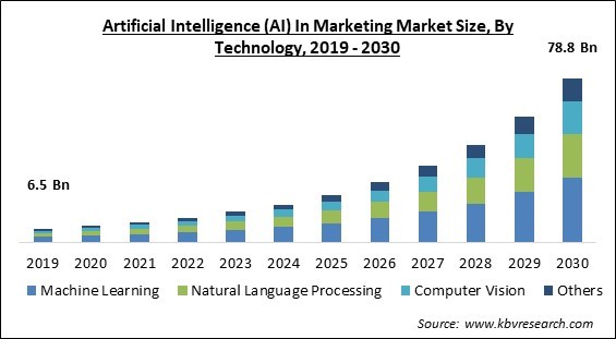 Artificial Intelligence (AI) In Marketing Market Size - Global Opportunities and Trends Analysis Report 2019-2030