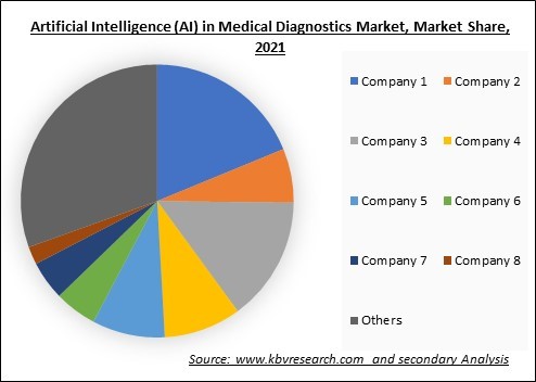 Artificial Intelligence (AI) in Medical Diagnostics Market Share 2021