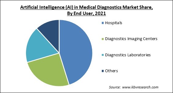 Artificial Intelligence (AI) in Medical Diagnostics Market Share and Industry Analysis Report 2021