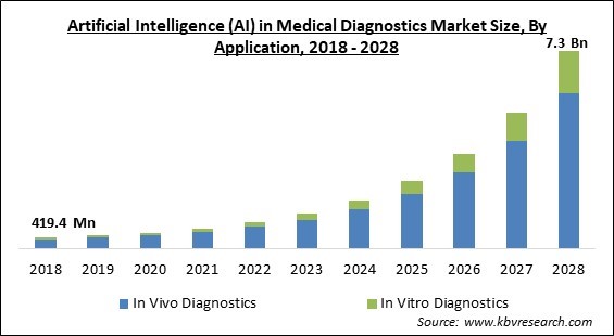 Artificial Intelligence (AI) in Medical Diagnostics Market - Global Opportunities and Trends Analysis Report 2018-2028